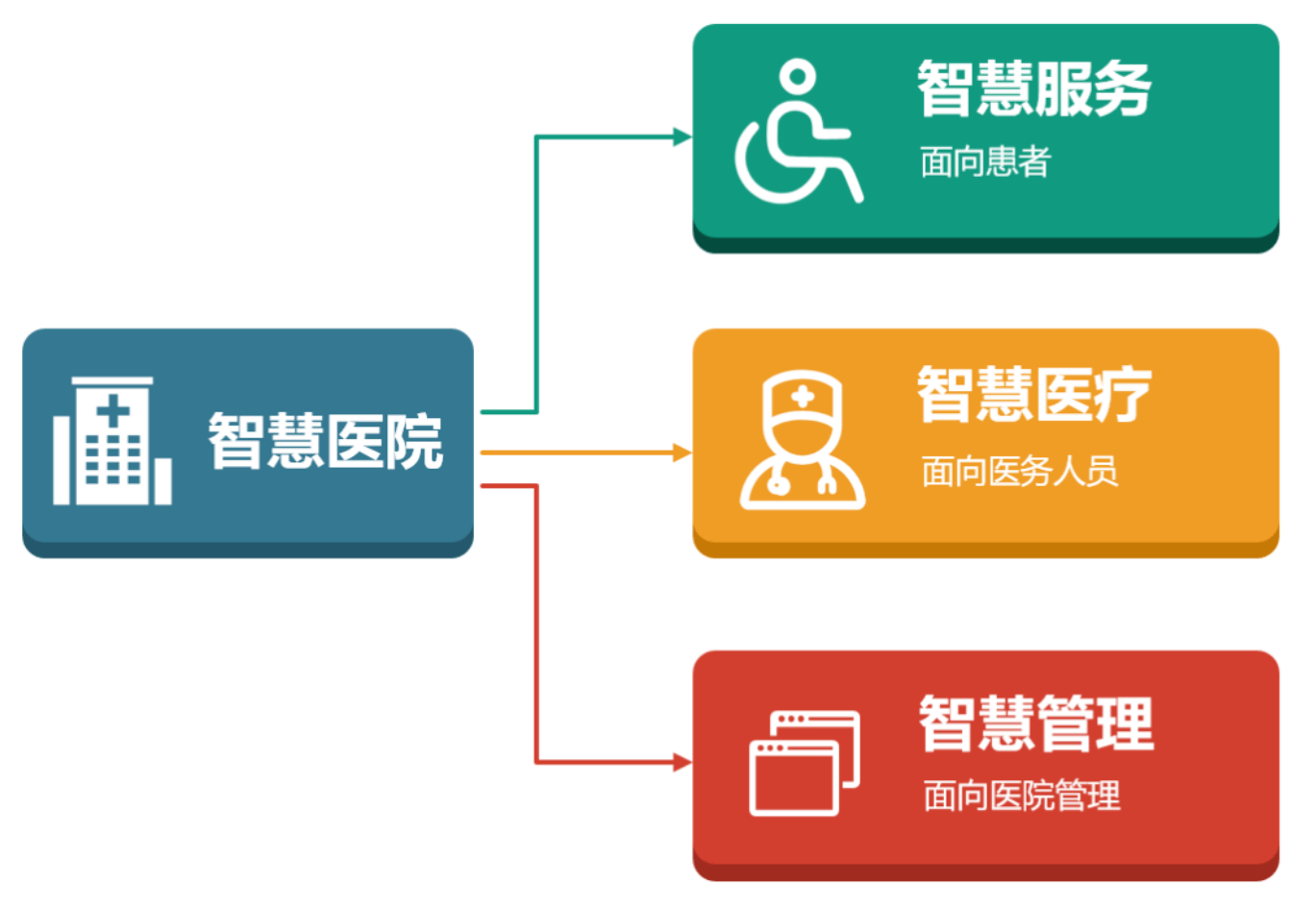 智慧醫療 智慧醫療