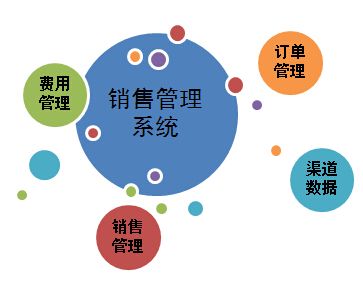 <b>銷售管理軟件CRM系統(tǒng)有什么作用呢?</b>