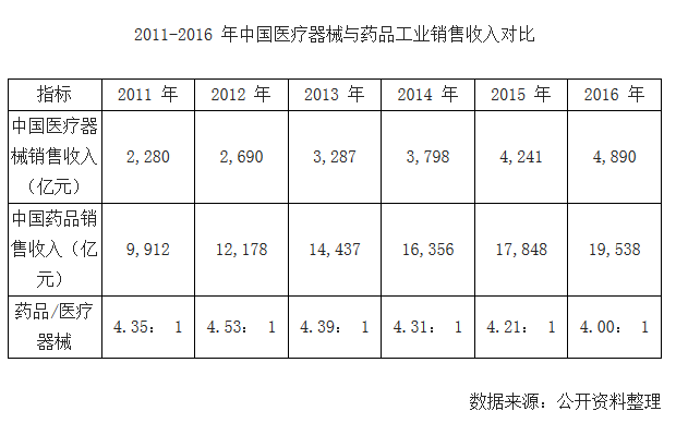 <b>干貨|2018年國內醫療器械行業發展現狀及發展趨勢分析</b>