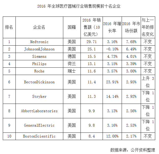 2016 年全球醫療器械行業銷售規模前十名企業