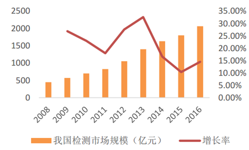 干貨|除了LIMS系統(tǒng),檢測機構(gòu)還需要什么軟件?
